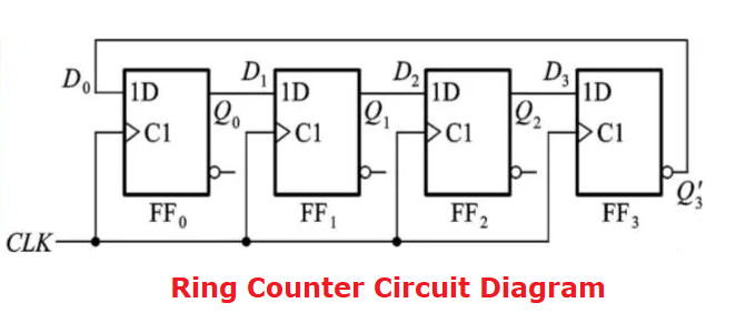 Ring Counter: Working Principle, Truth Table, Diagram