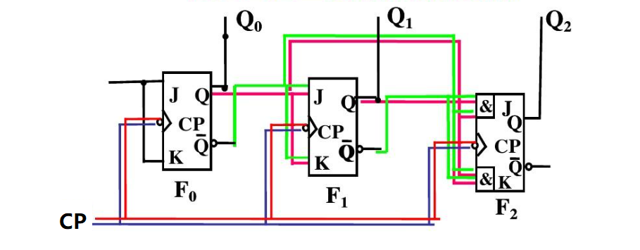 What are the differences between synchronous and asynchronous counter?