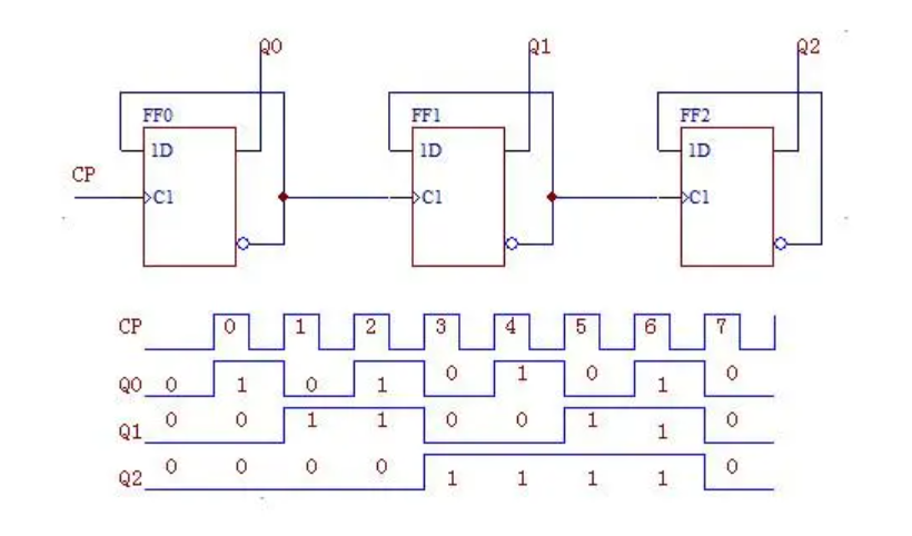 What are the differences between synchronous and asynchronous counter?