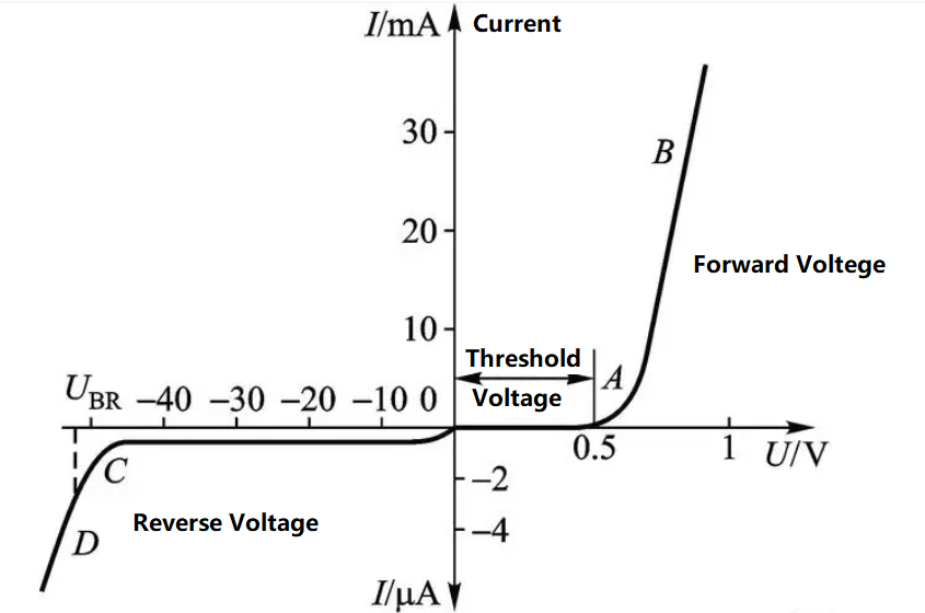 What is Diode - Definition, Diode Symbol, Functions