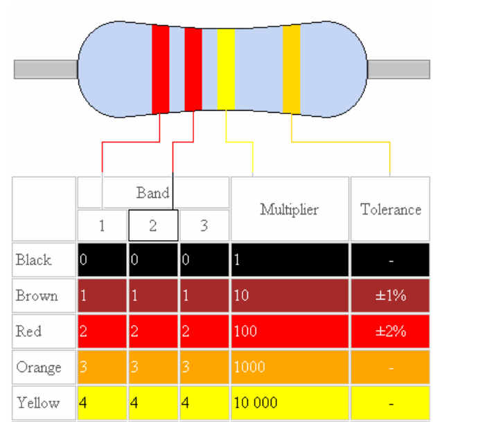 What is 220k resistor? How to read 220k ohm resistor color code?