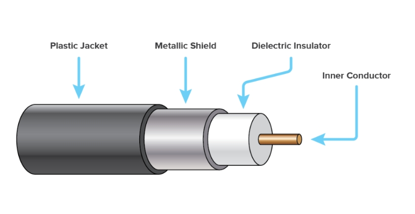 How is coaxial cable constructed?