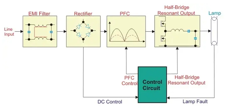 Basic circuit of electronic ballast